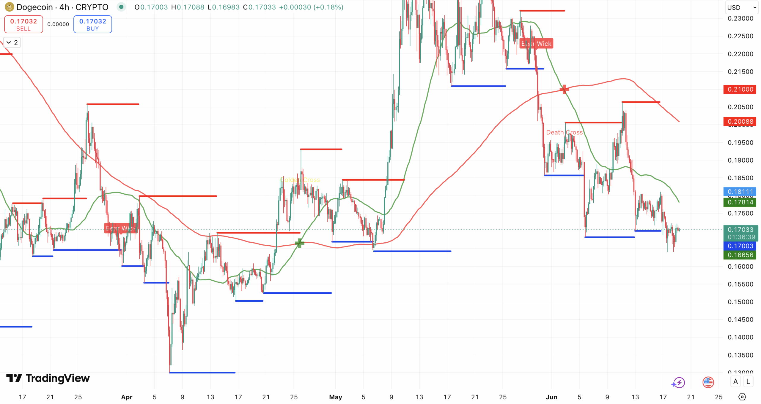 Steun en weerstand + death cross Dogecoin koers - bron: TradingView