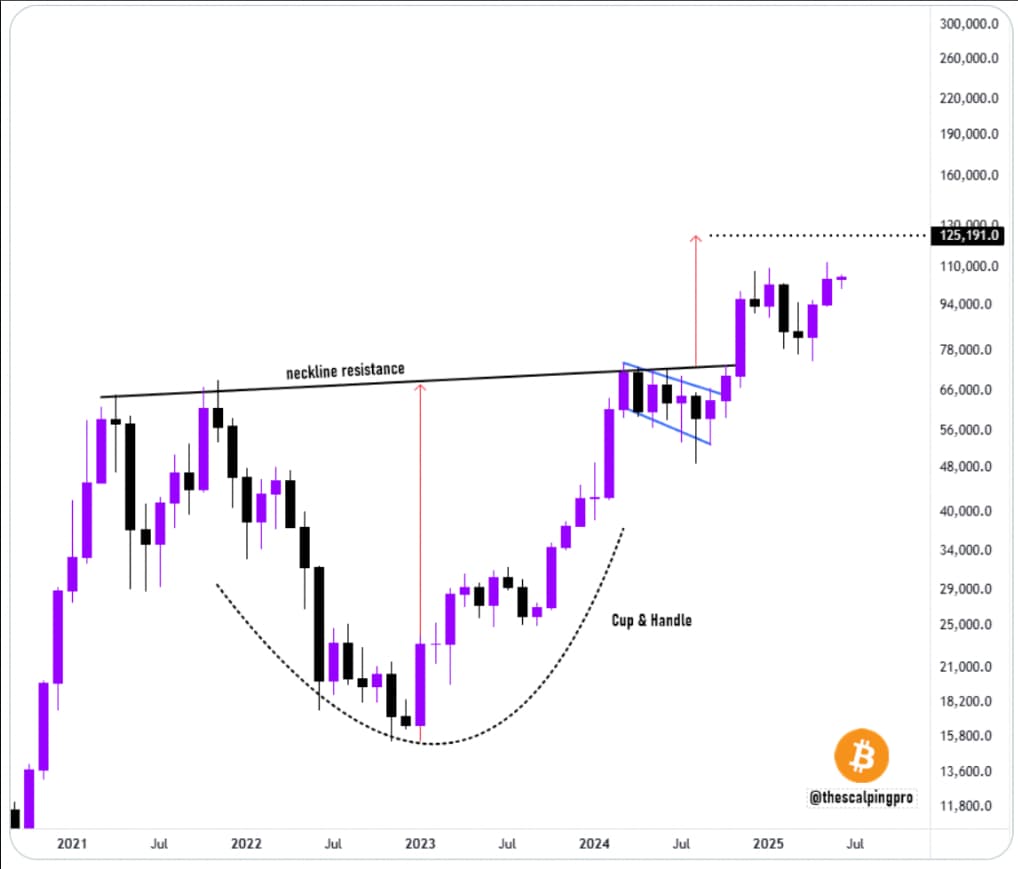 BTC/USD wekelijkse grafiek. Bron: Mags