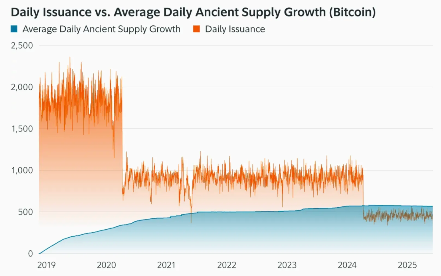 Ancient Bitcoin vs. gemijnde Bitcoin - Bron: Fidelity