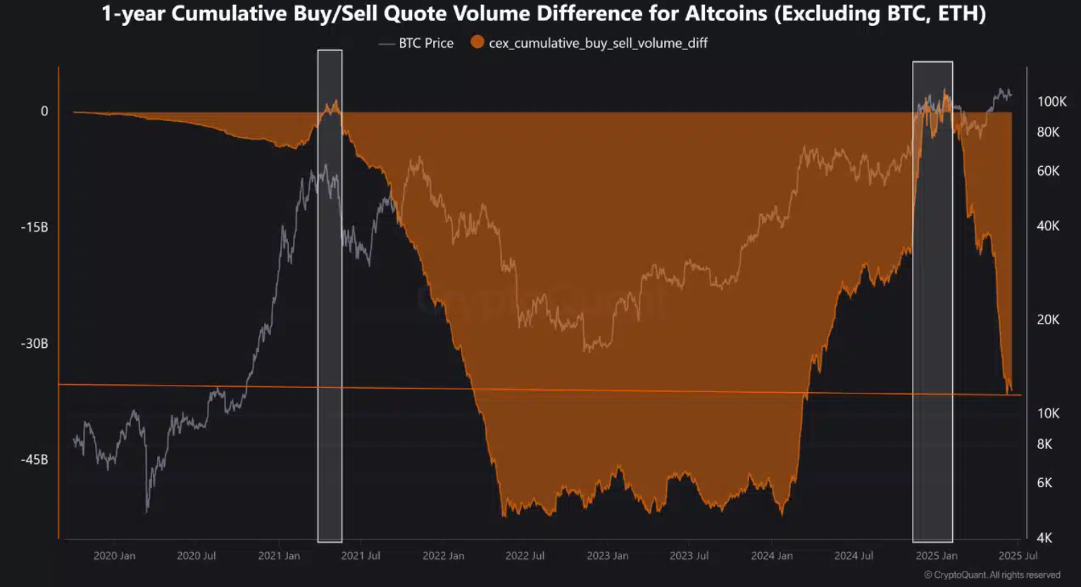 1 jaar cumulatief koop/verkoopvolume altcoins - Bron: CryptoQuant