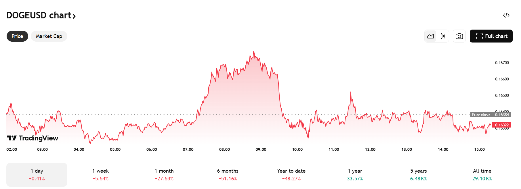 Crypto crash: Dogecoin koers
