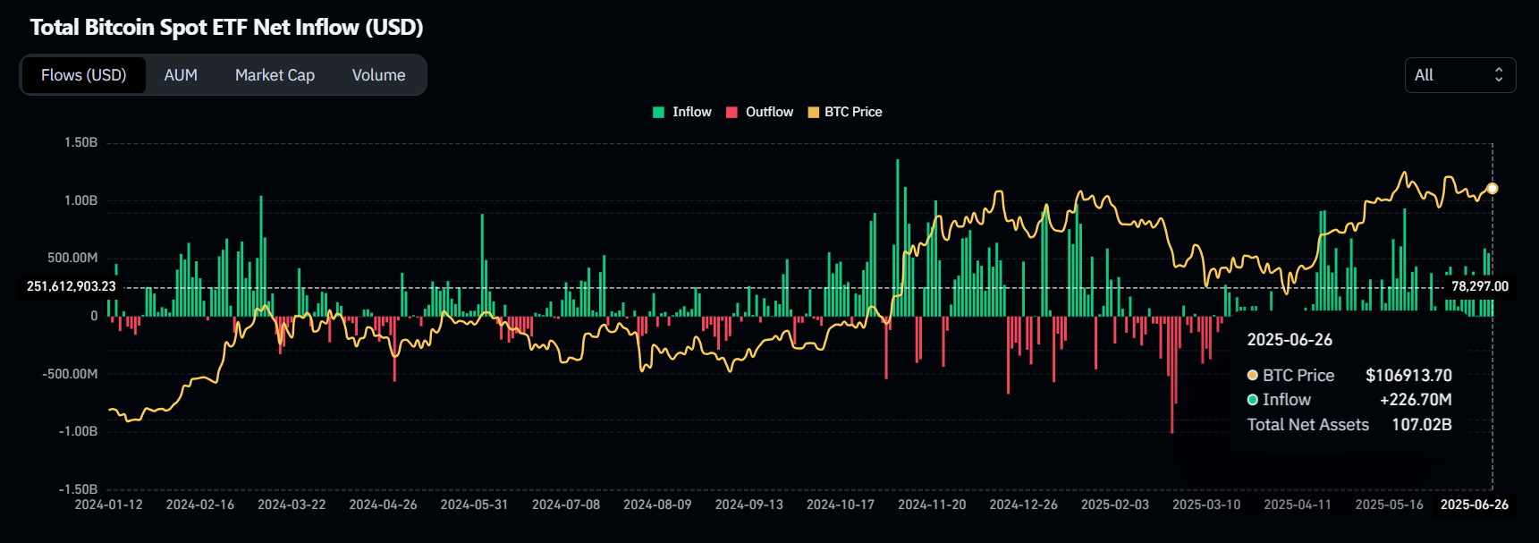 Totaal gekochte BTC Spot ETF - Bron: CoinGlass