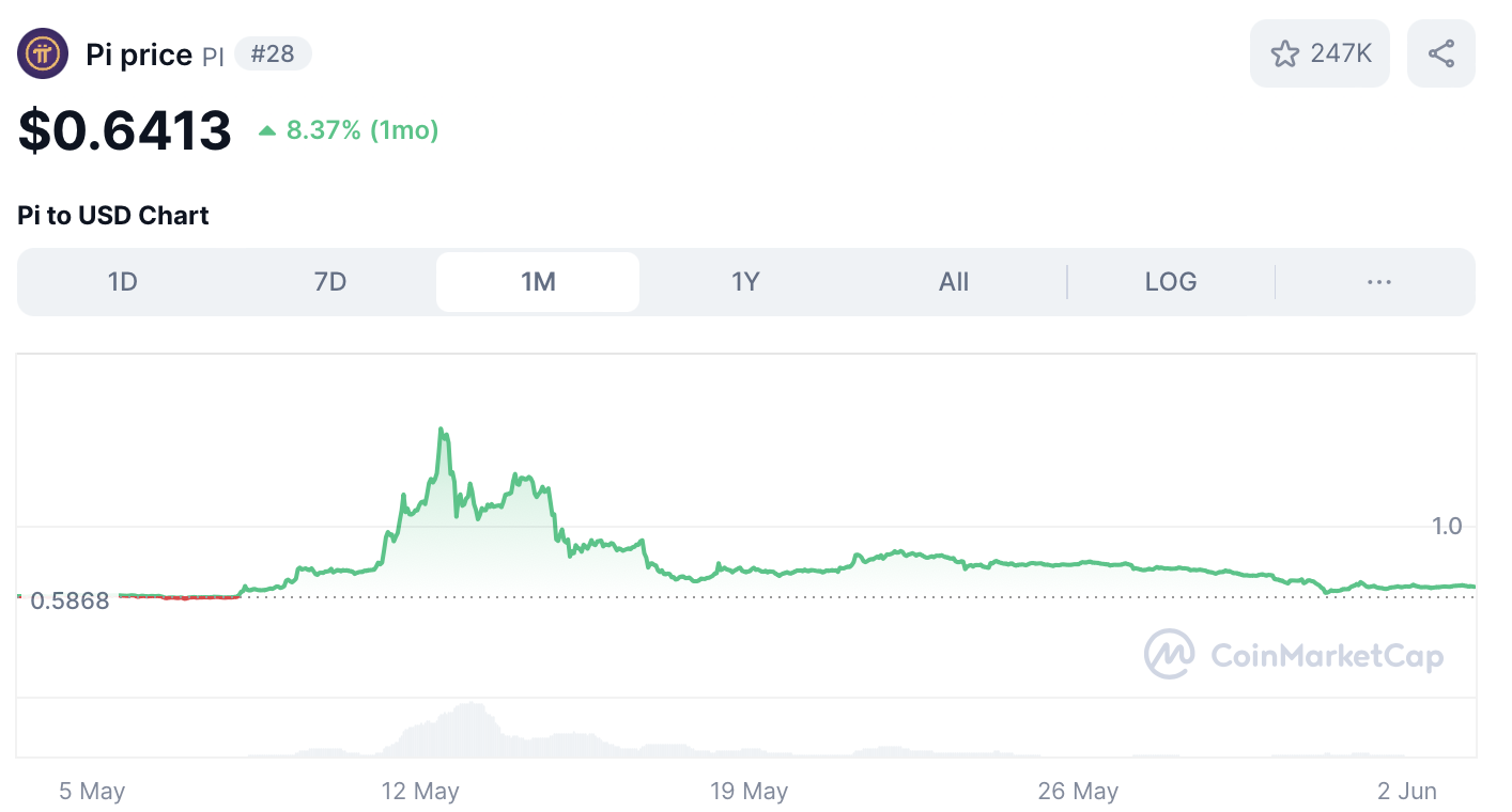 Pi Network koers - bron: CoinMarketCap