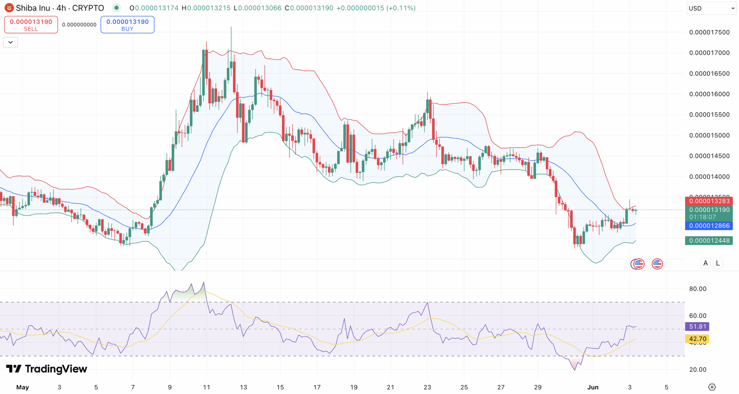 Bollinger Bands & RSI Shiba Inu koers - bron: TradingView
