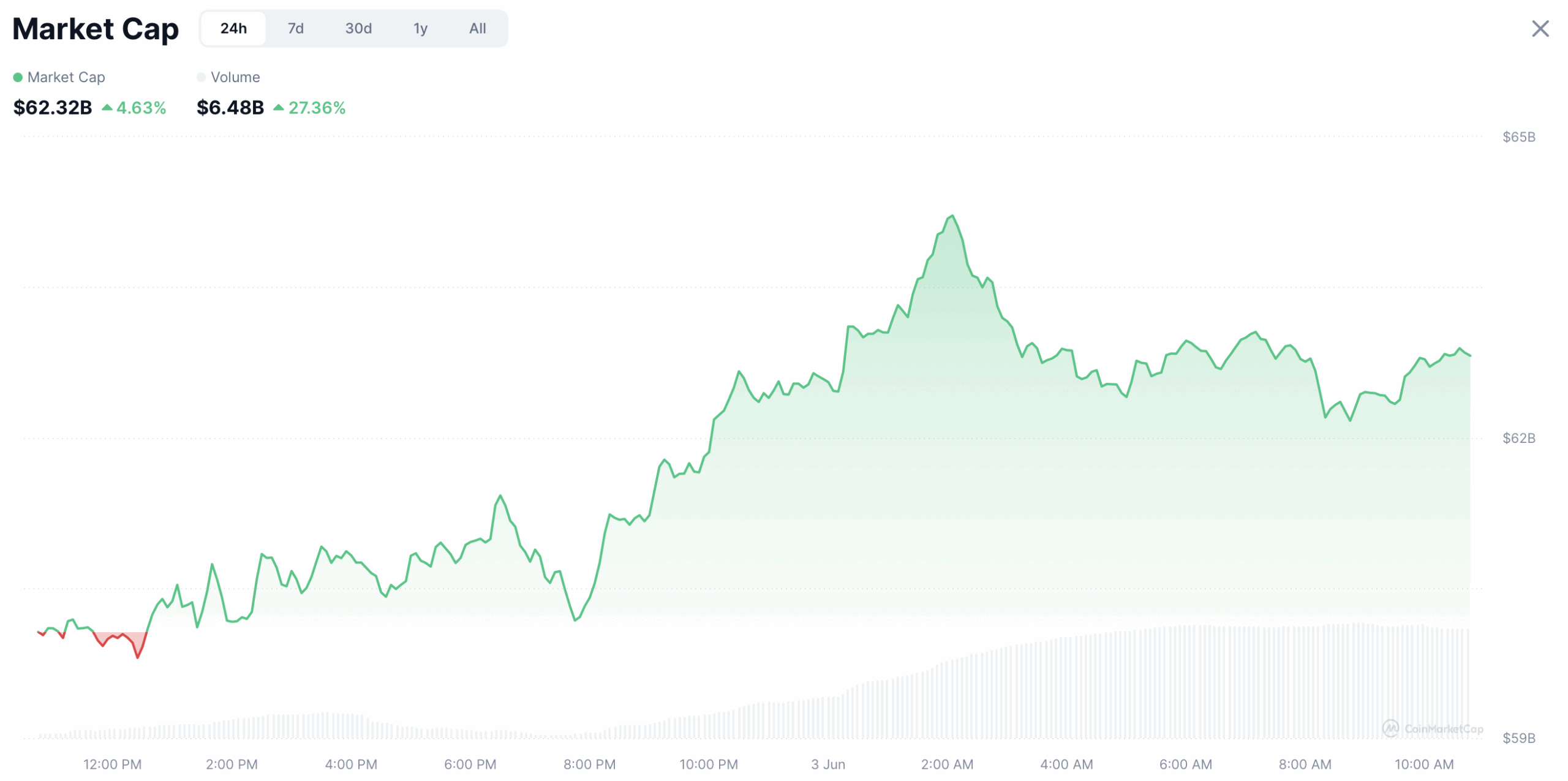 Memecoin market cap - bron: CoinMarketCap