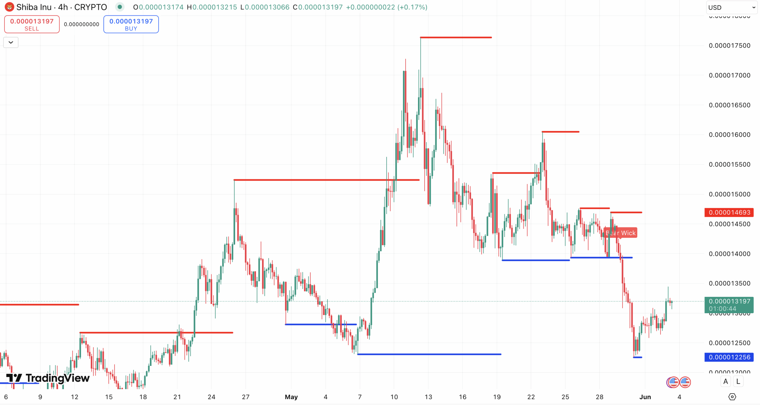 Steun en weerstand Shiba Inu koers - bron: TradingView