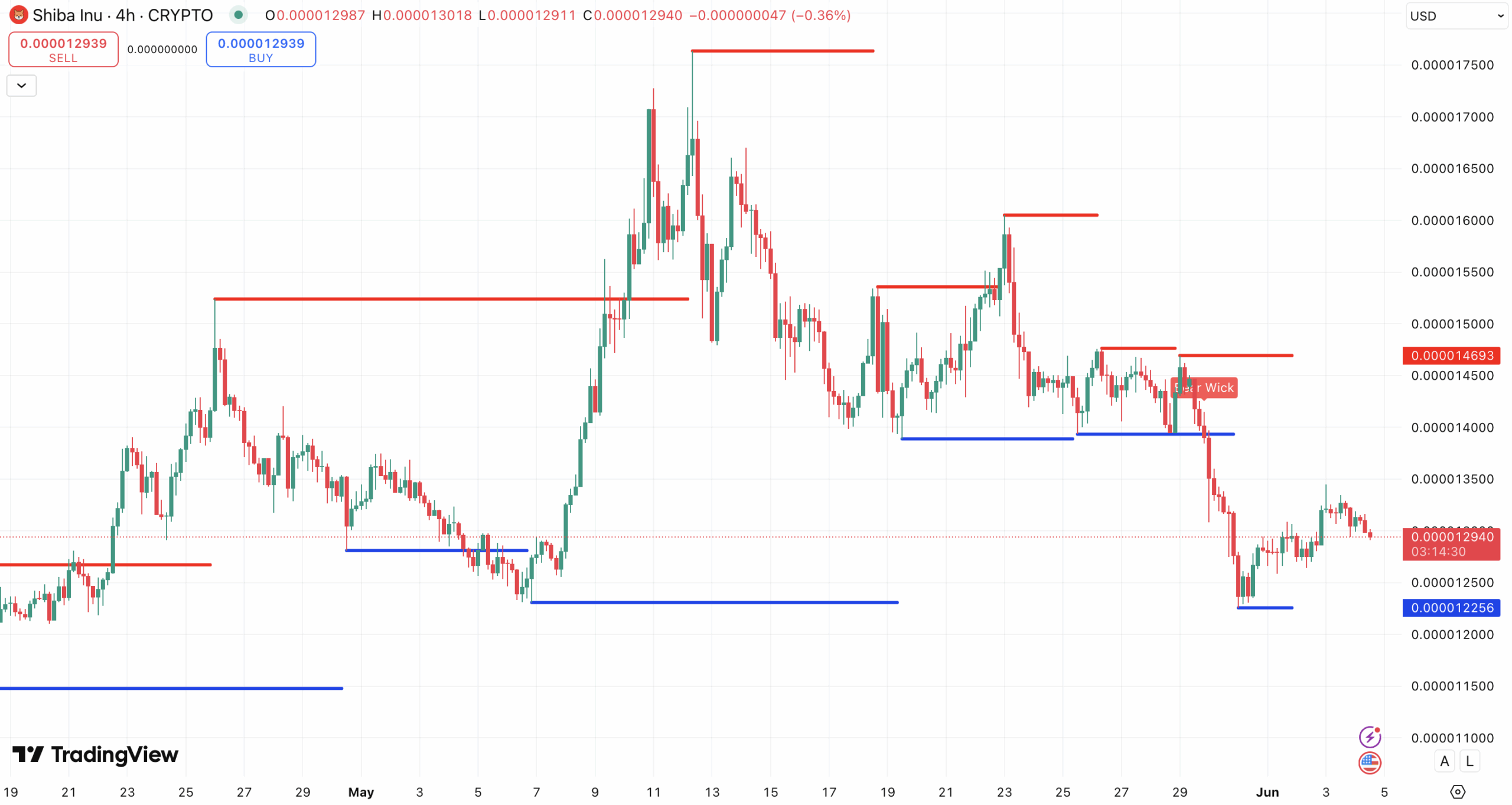 Steun en weerstand Shiba Inu koers - bron: CoinMarketCap