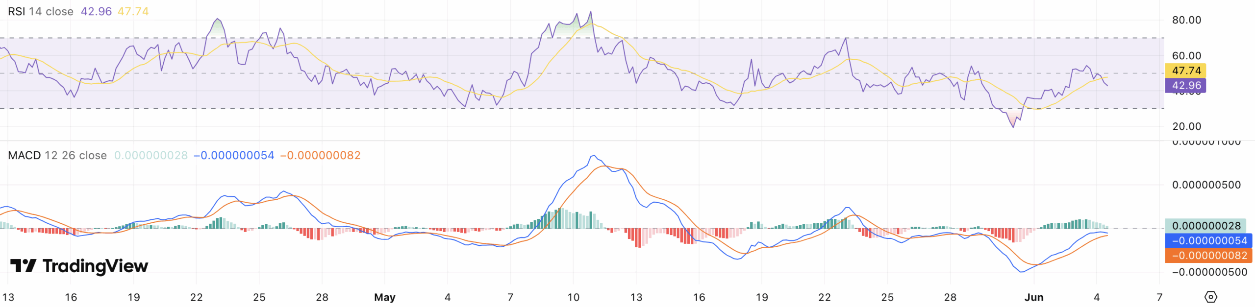 RSI & MACD Shiba Inu koers - bron: TradingView