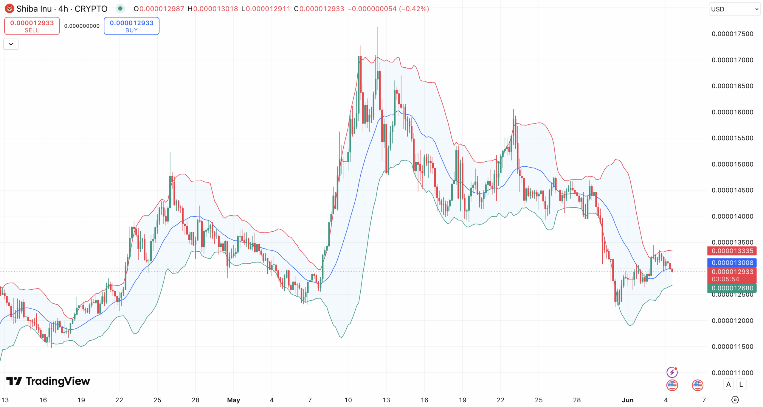Bollinger Bands Shiba Inu koers - bron: TradingView