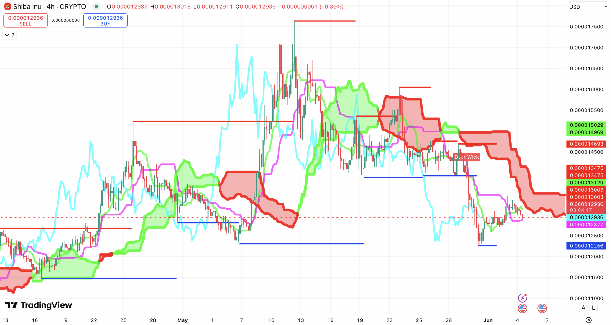Ichimoku Cloud + weerstand en steun Shiba Inu koers - bron: TradingView