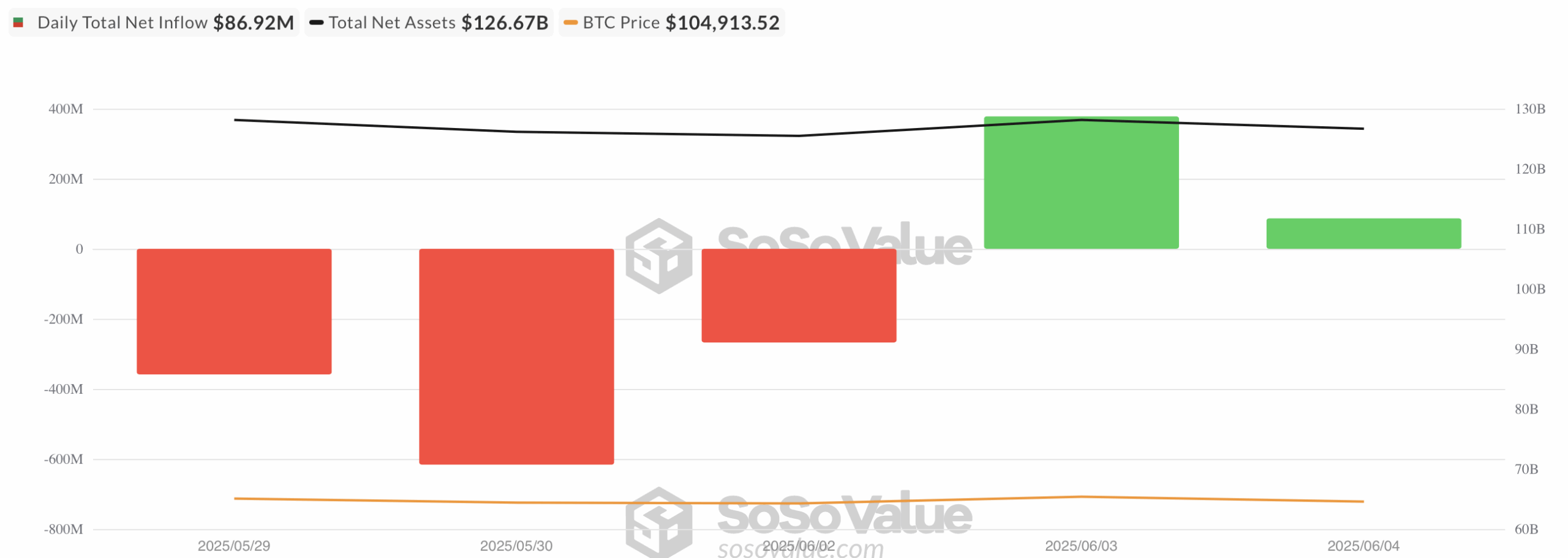 Outflow/Inflow Bitcoin ETF’s - bron: SoSo Value