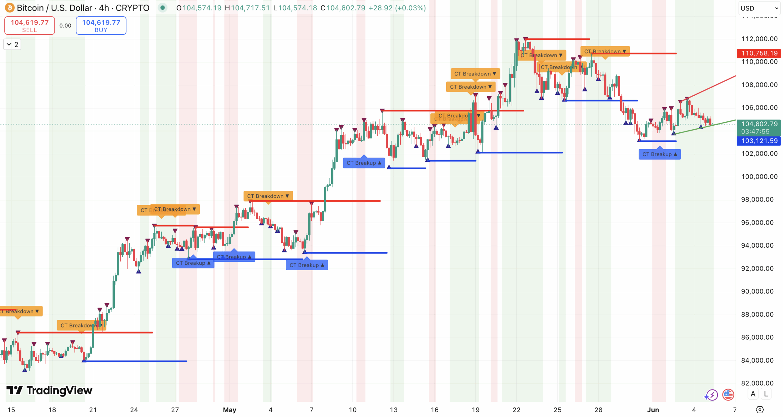Steun en weerstand + trendlijn Bitcoin koers - bron: TradingView