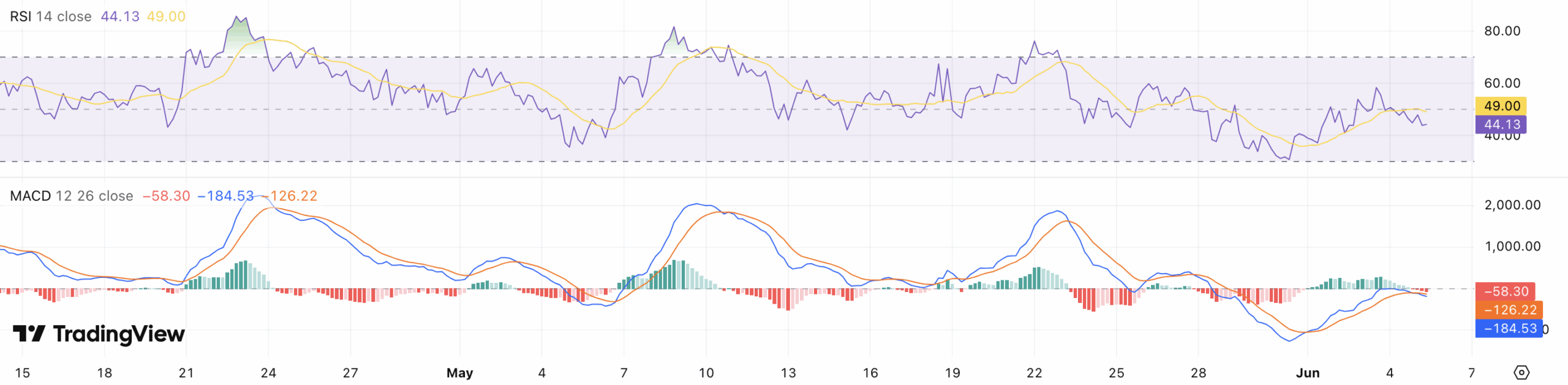 RSI en MACD Bitcoin koers - bron: TradingView