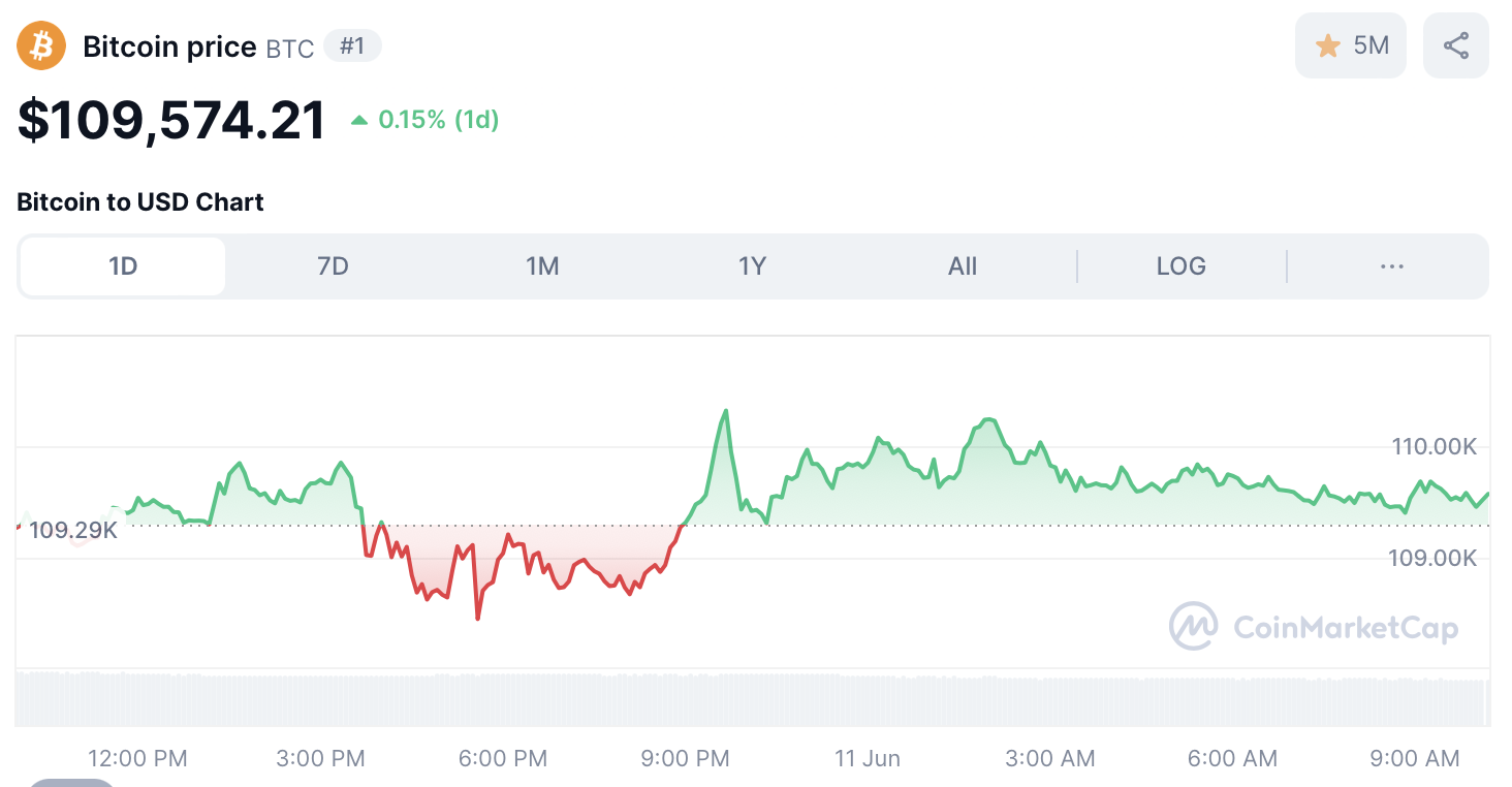 Bitcoin koers - bron: CoinMarketCap