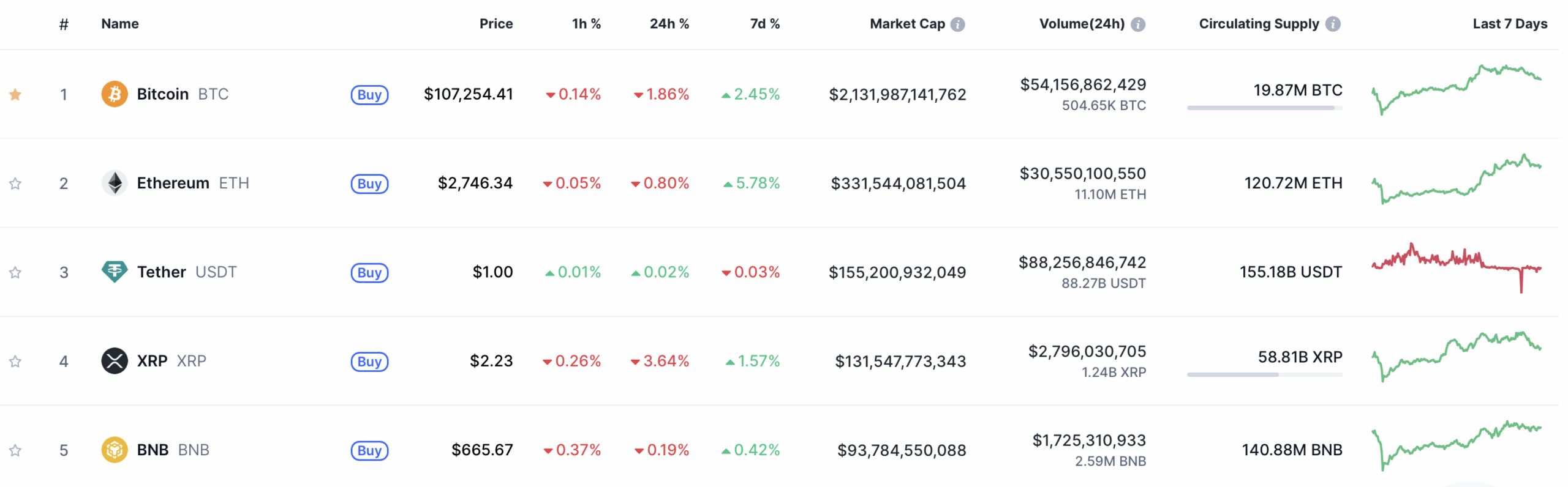 Top 5 crypto op basis van market cap - bron: CoinMarketCap