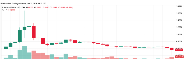 Pi Coin koers