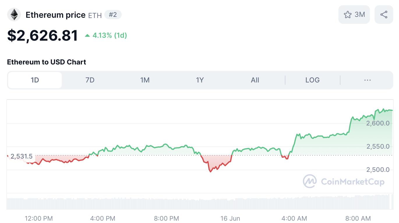 Ethereum koers - bron: CoinMarketCap