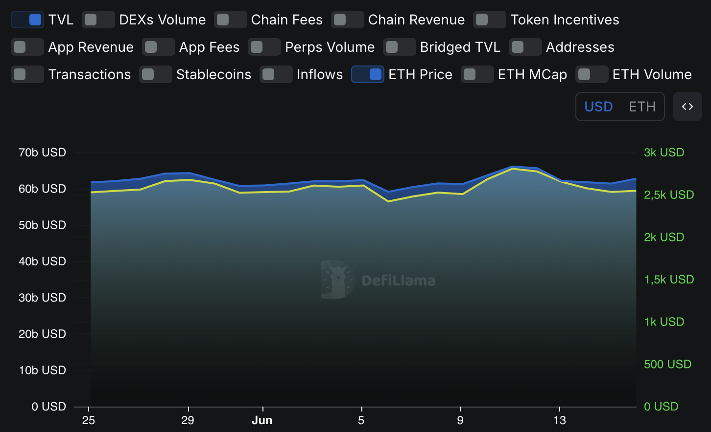 TVL & Ethereum koers - bron: DeFiLlama