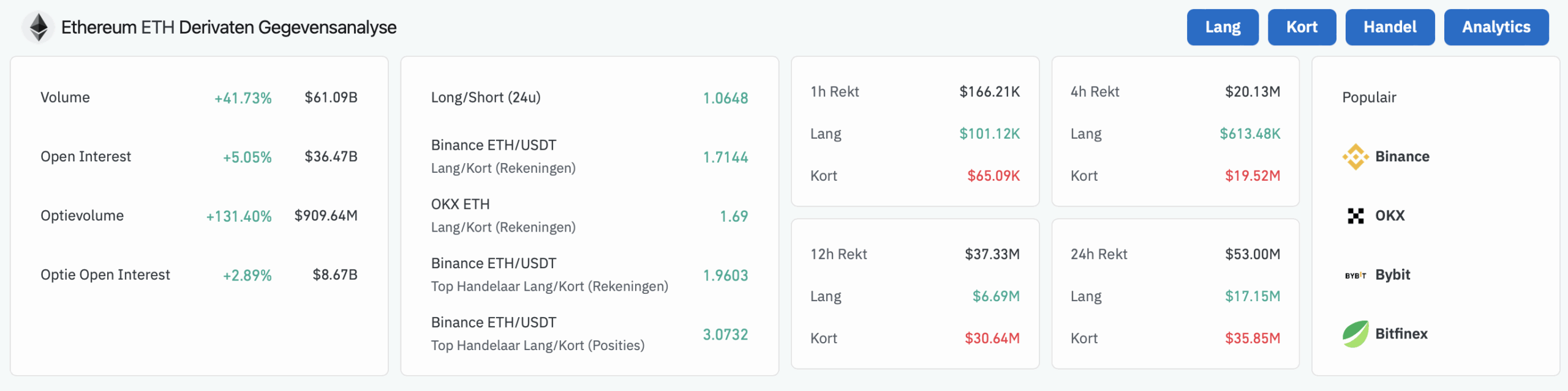 Futuresmarkt Ethereum - bron: Coinglass