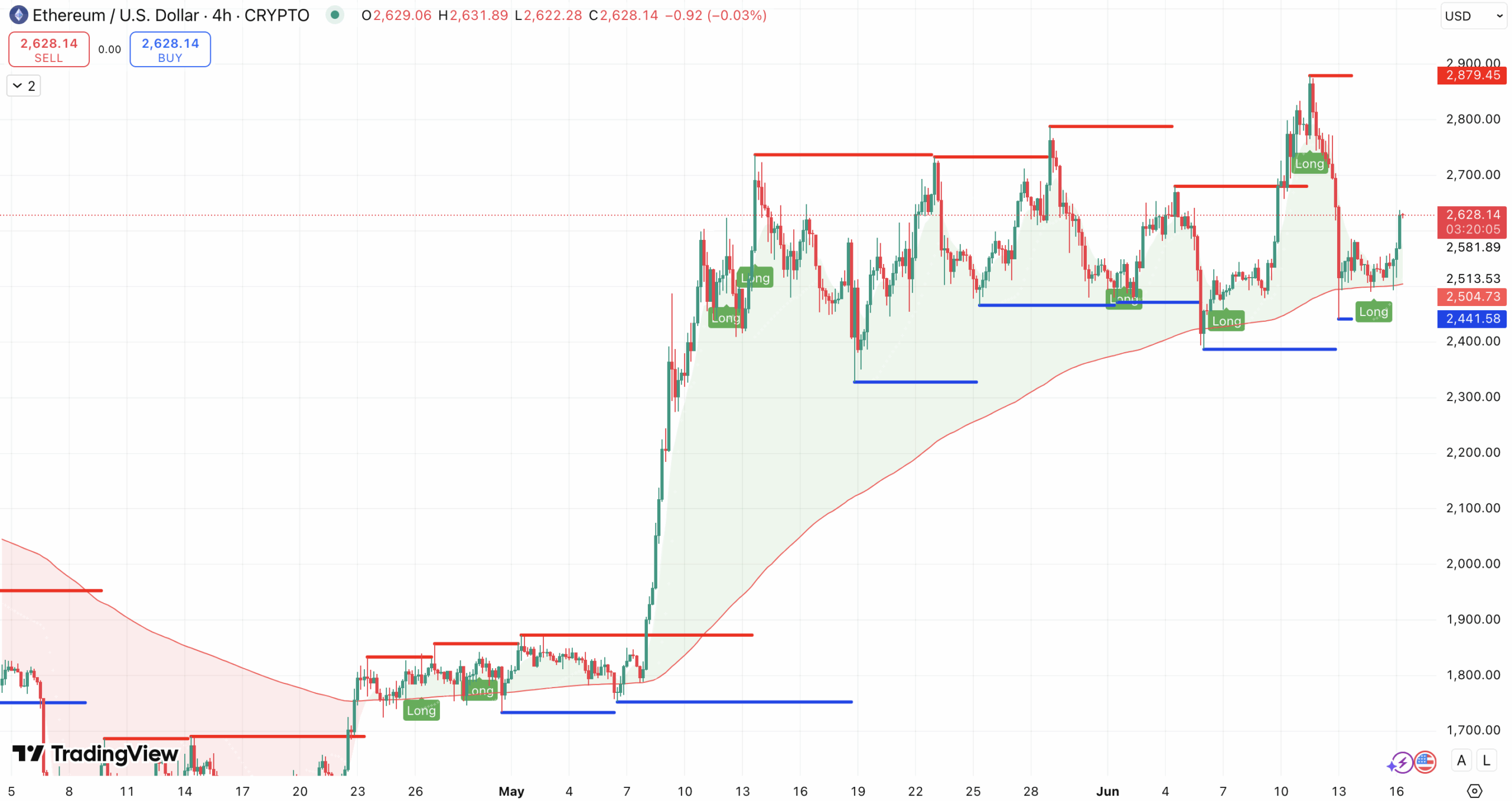 200 EMA + steun en weerstand Ethereum koers - bron: TradingView