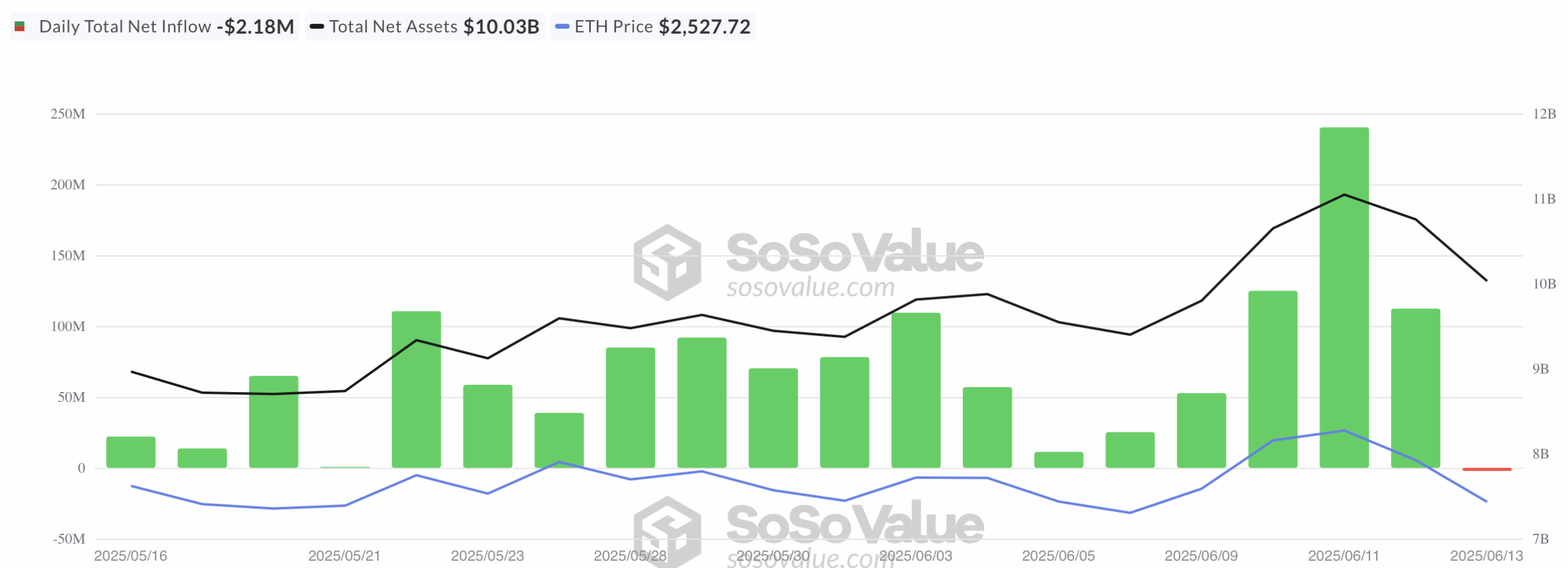Totale ETH ETF inflow - bron: SoSo Value