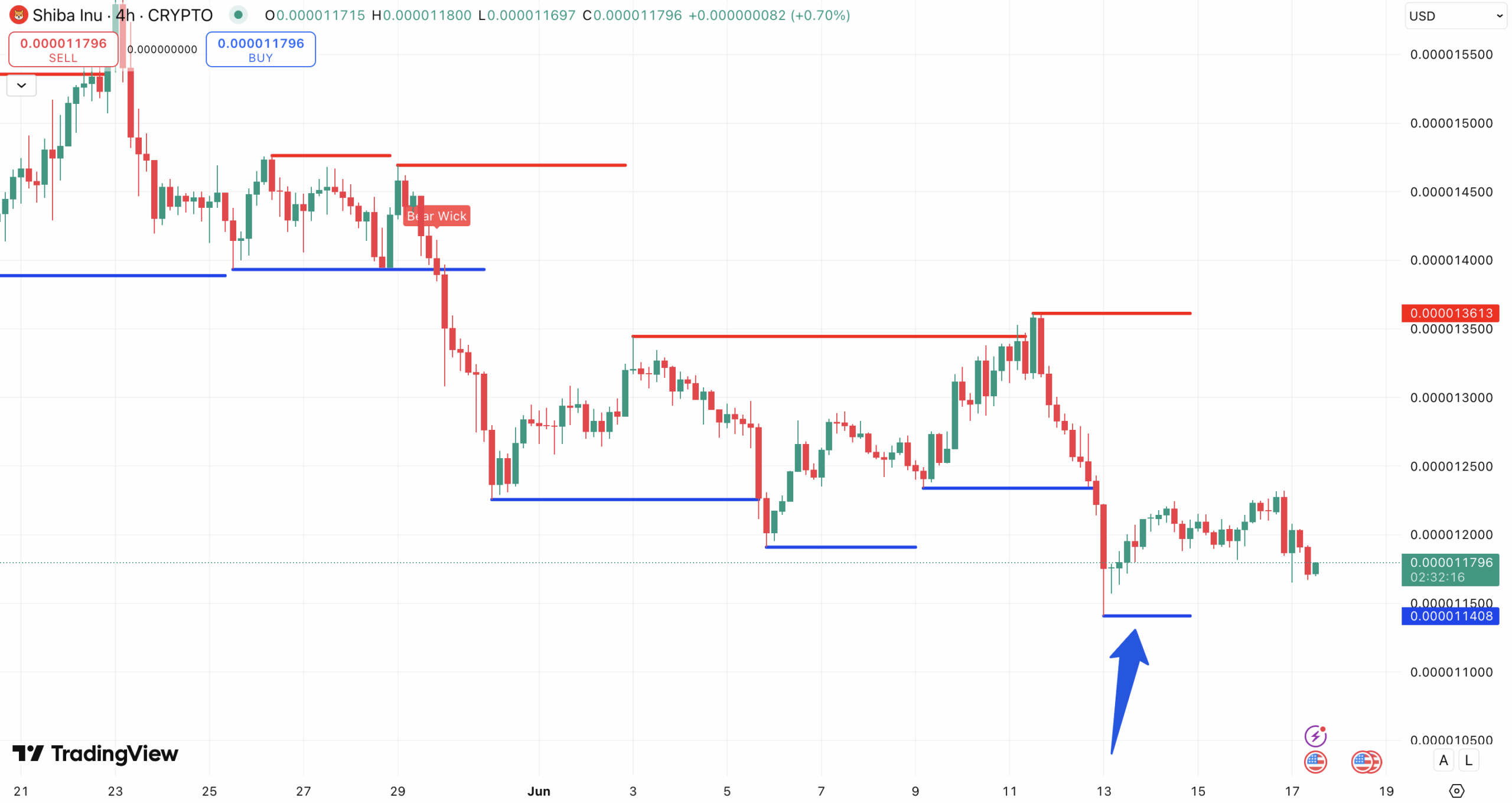Steun en weerstand Shiba Inu koers - bron: TradingView