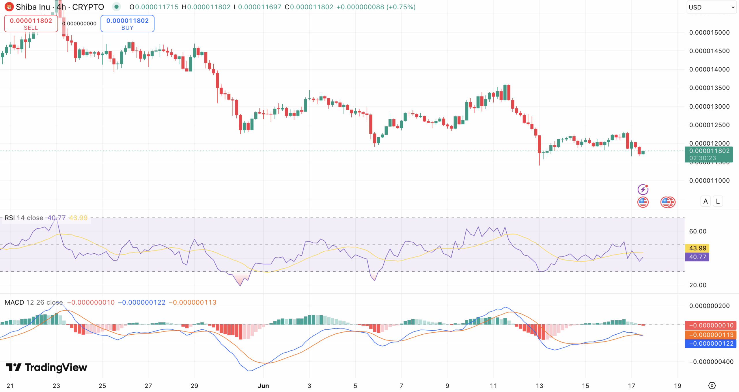 RSI & MACD Shiba Inu koers - bron: TradingView