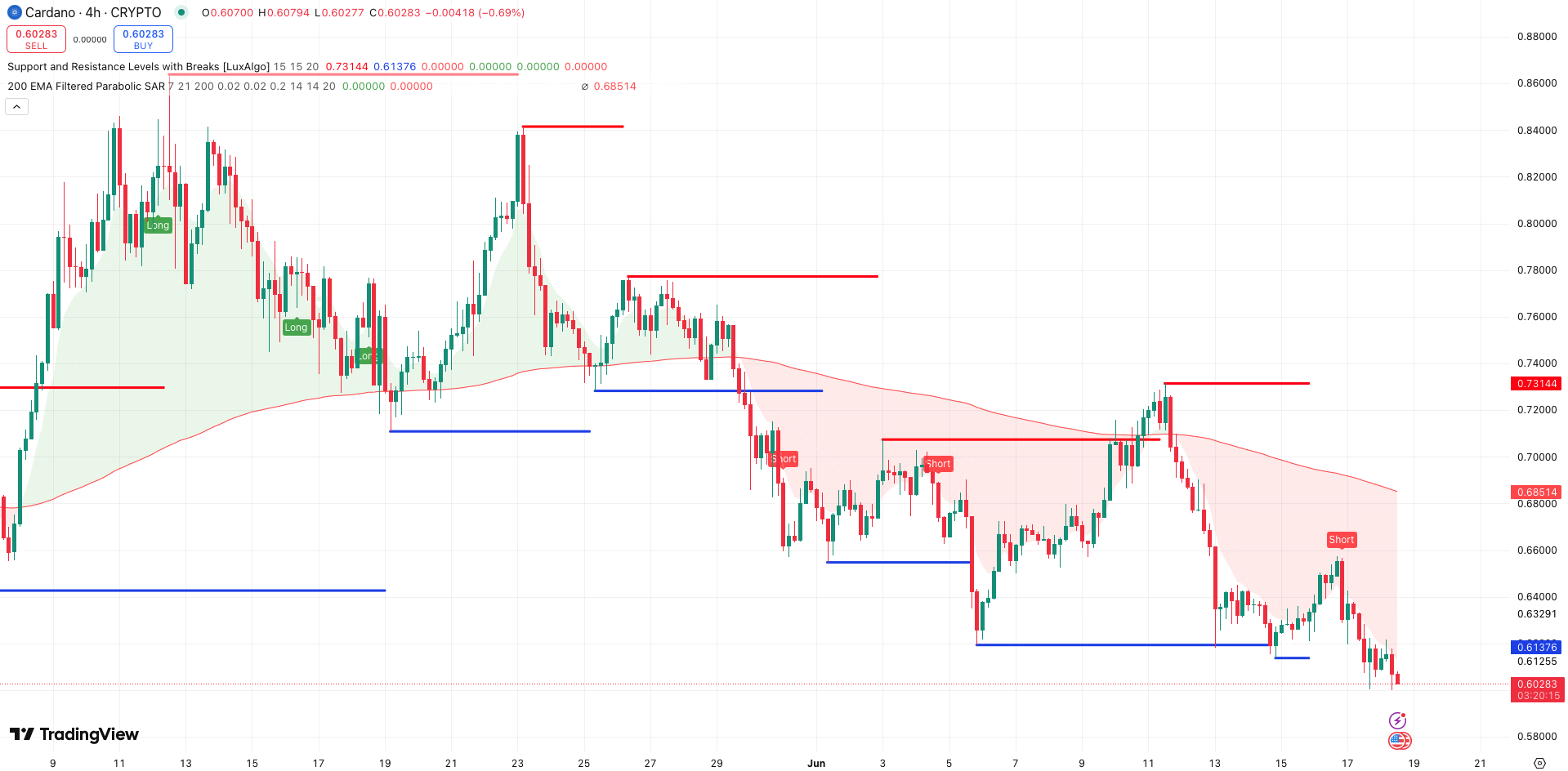 Steun en weerstand + 200 EMA Cardano koers - bron: TradingView
