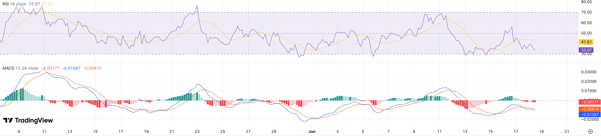 RSI & MACD Cardano koers - bron: TradingView
