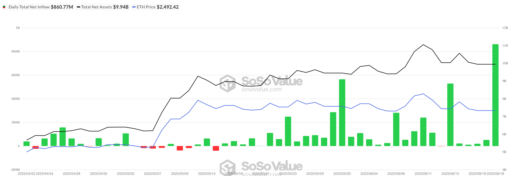 Inflow ETH ETF - bron: SoSo Value