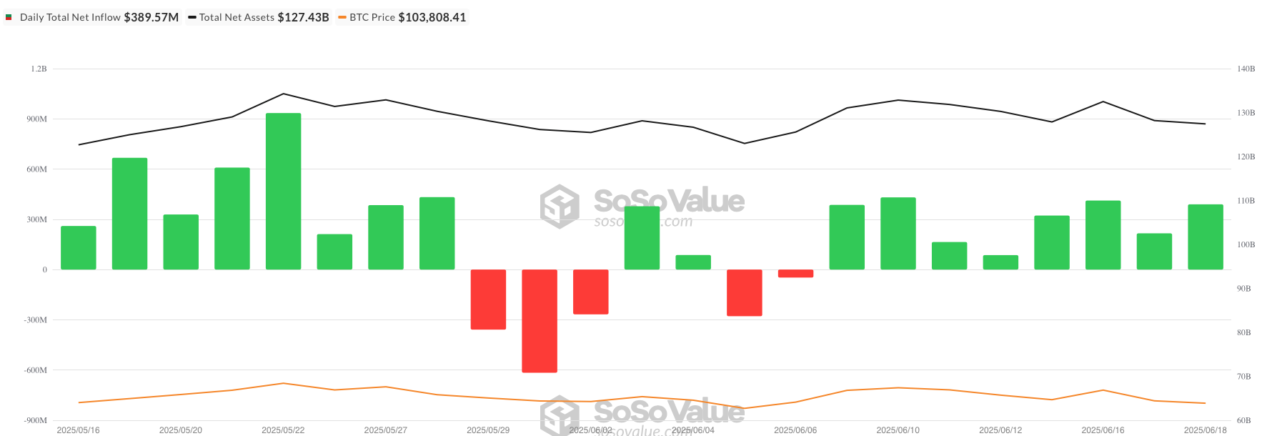 Netflow BTC ETF - bron: SoSo Value