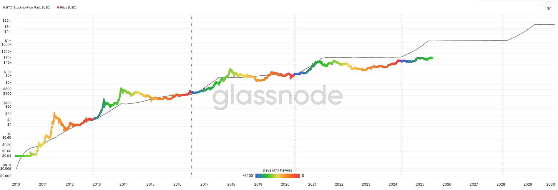 Stock-to-flow-ratio Bitcoin - bron: Glassnode