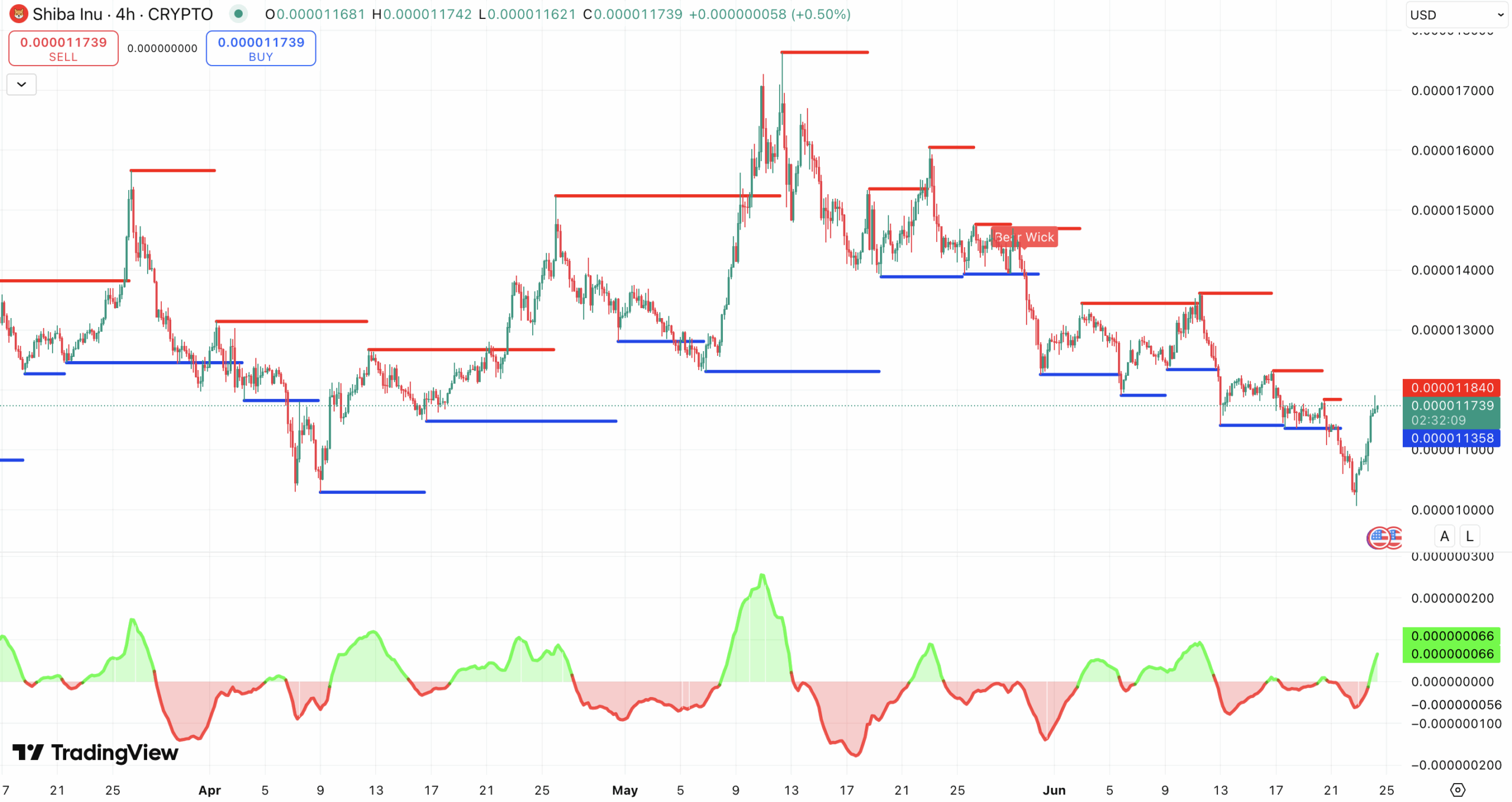 Steun en Weerstand + Sentiment Shiba Inu koers - bron: TradingView
