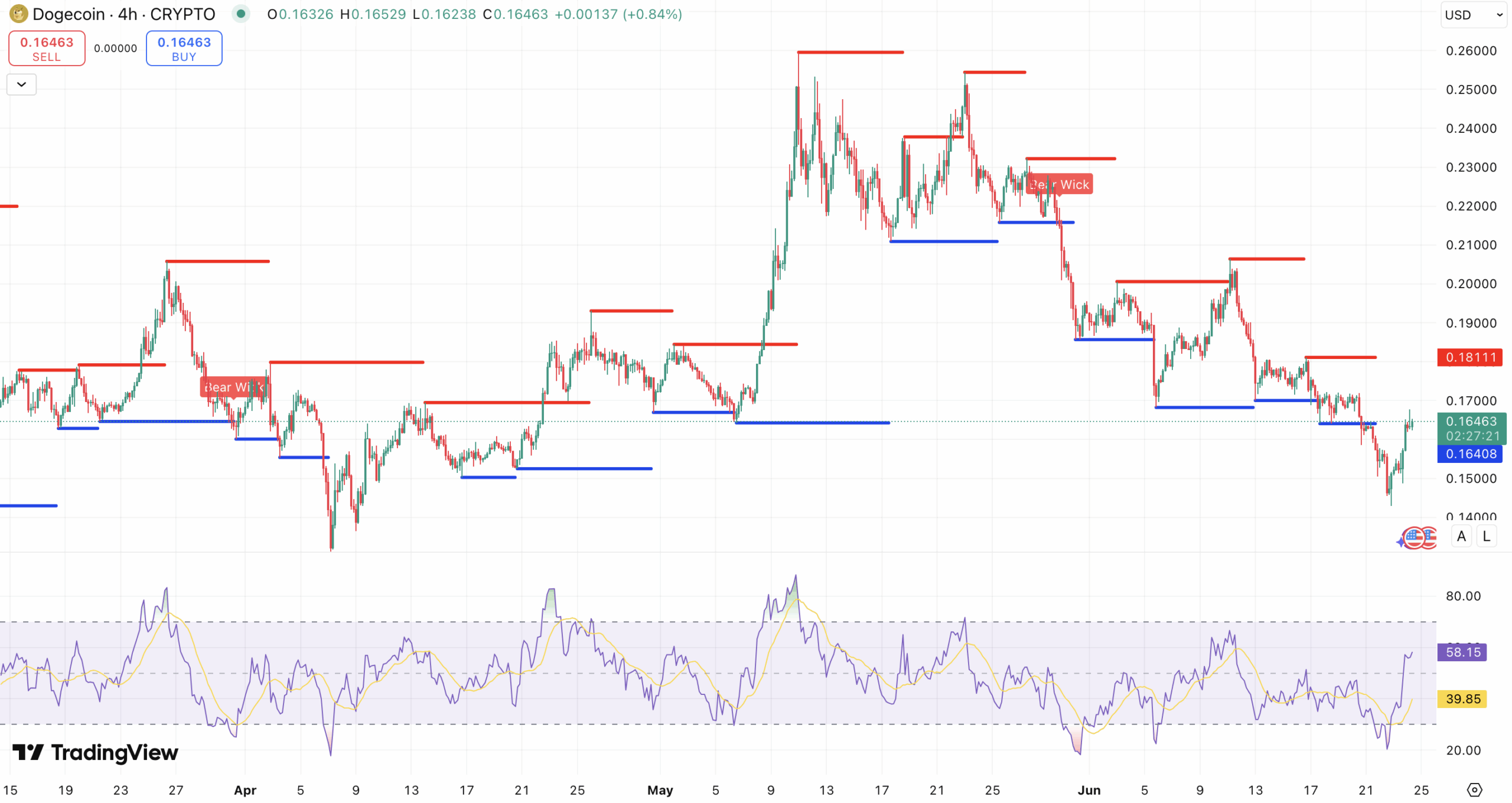 Steun en Weerstand + RSI Dogecoin koers - bron: TradingView