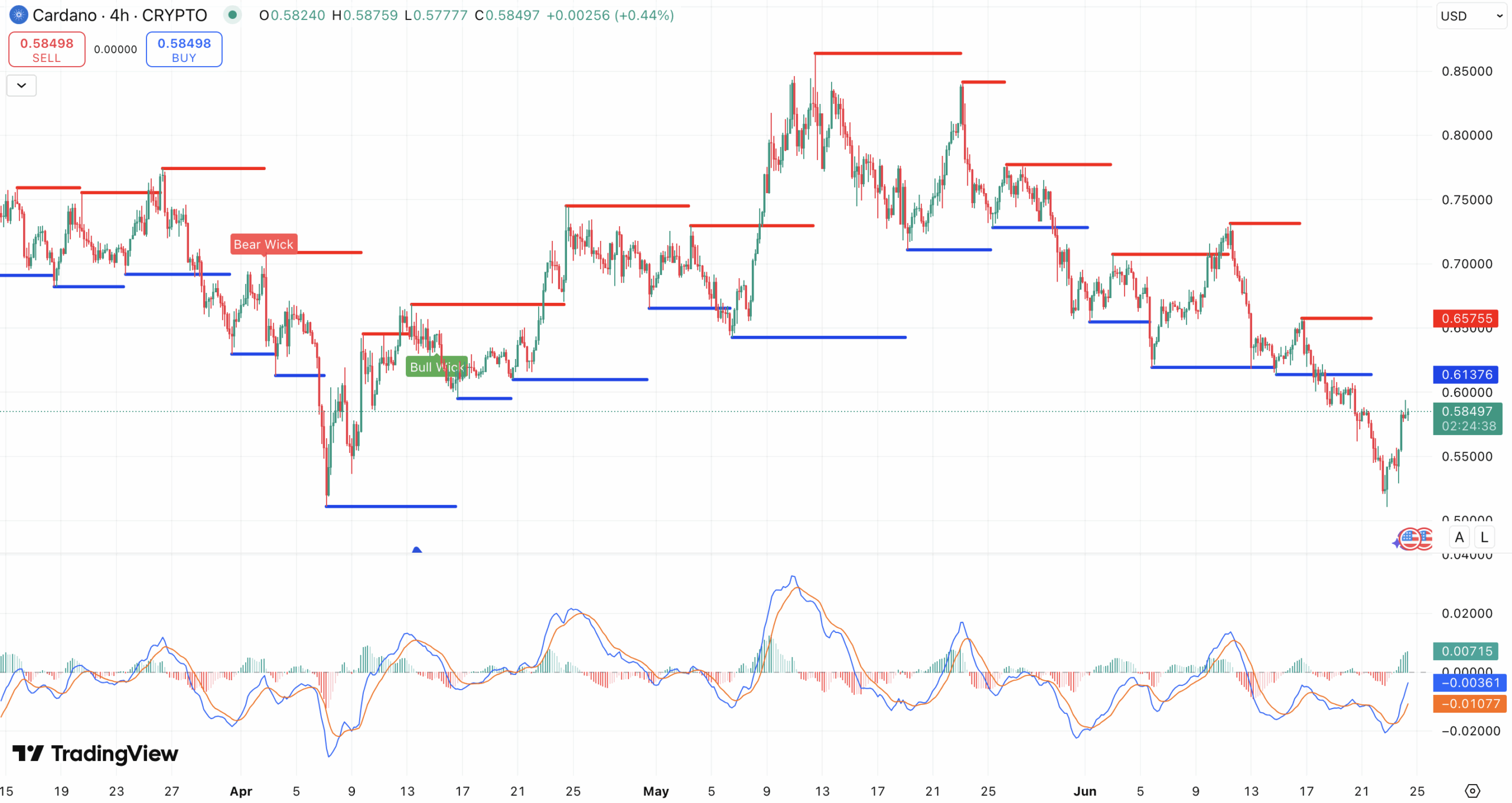 Steun en Weerstand + MACD Cardano koers - bron: TradingView