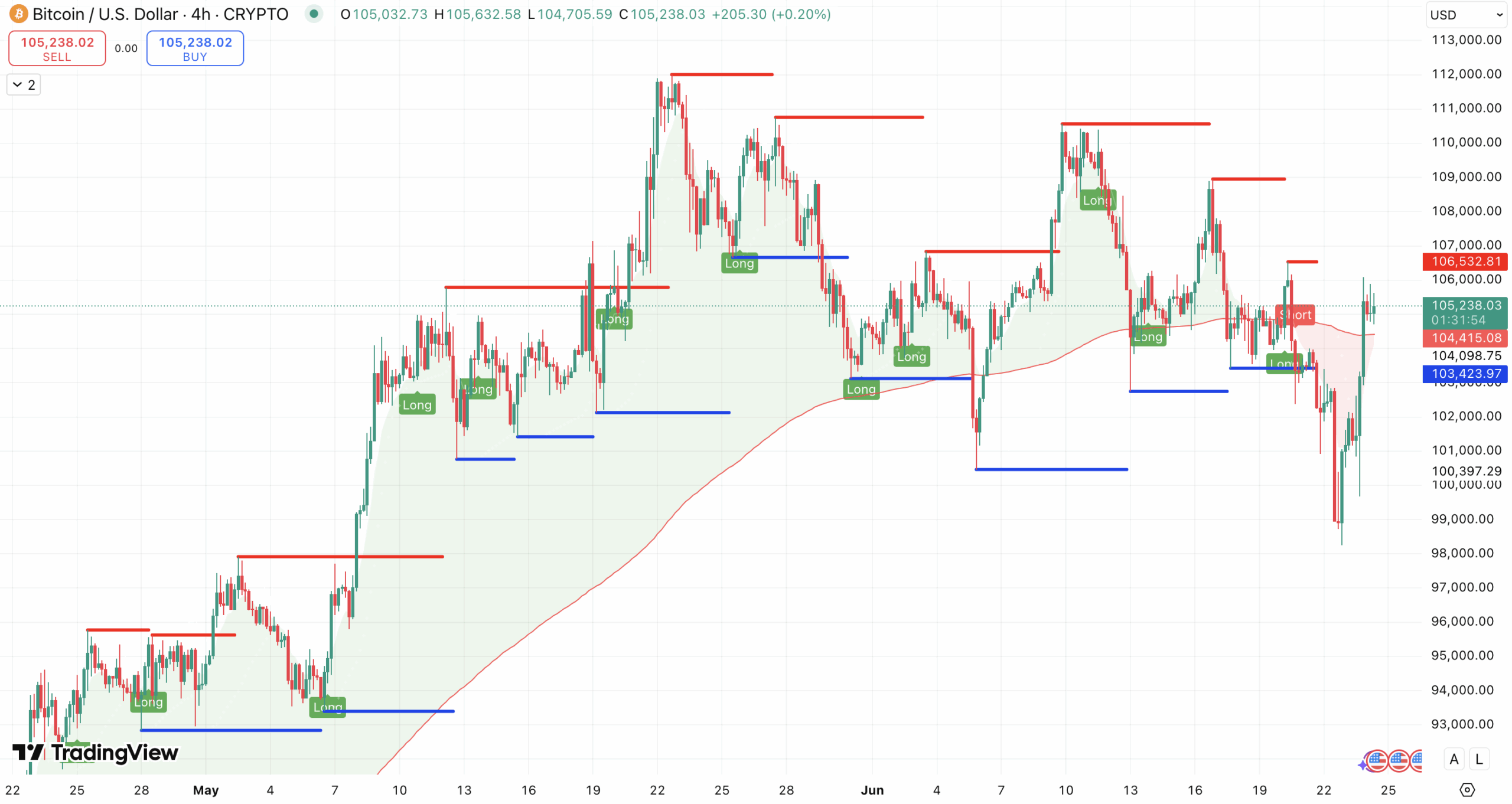 Steun en Weerstand + 200 EMA Bitcoin koers - bron: TradingView