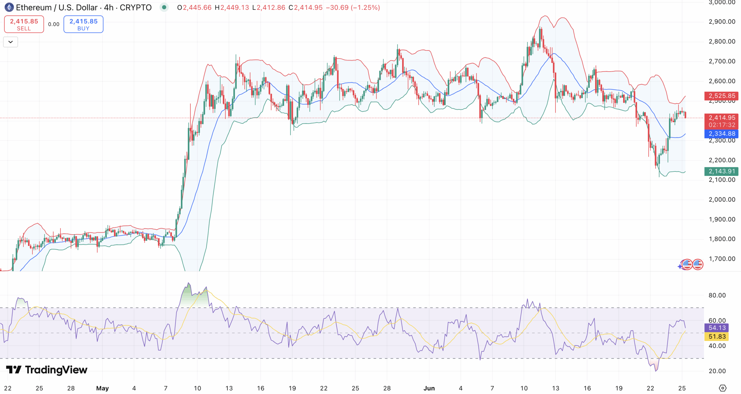 RSI + Bollinger Bands Ethereum koers - bron: TradingView
