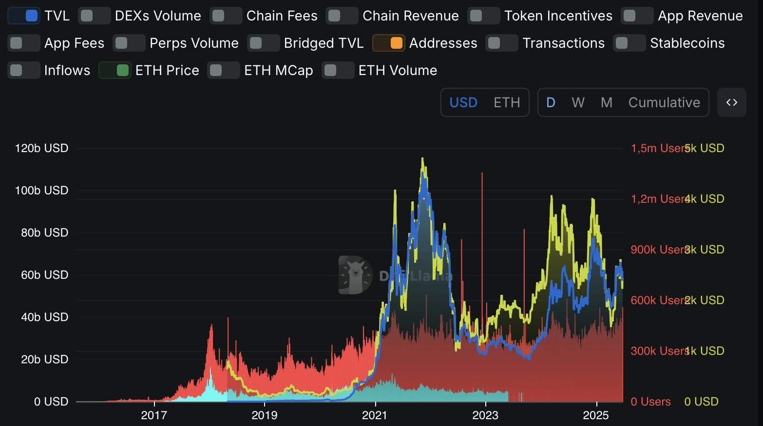 TVL, actieve adressen en Ethereum koers - bron: DeFiLlama