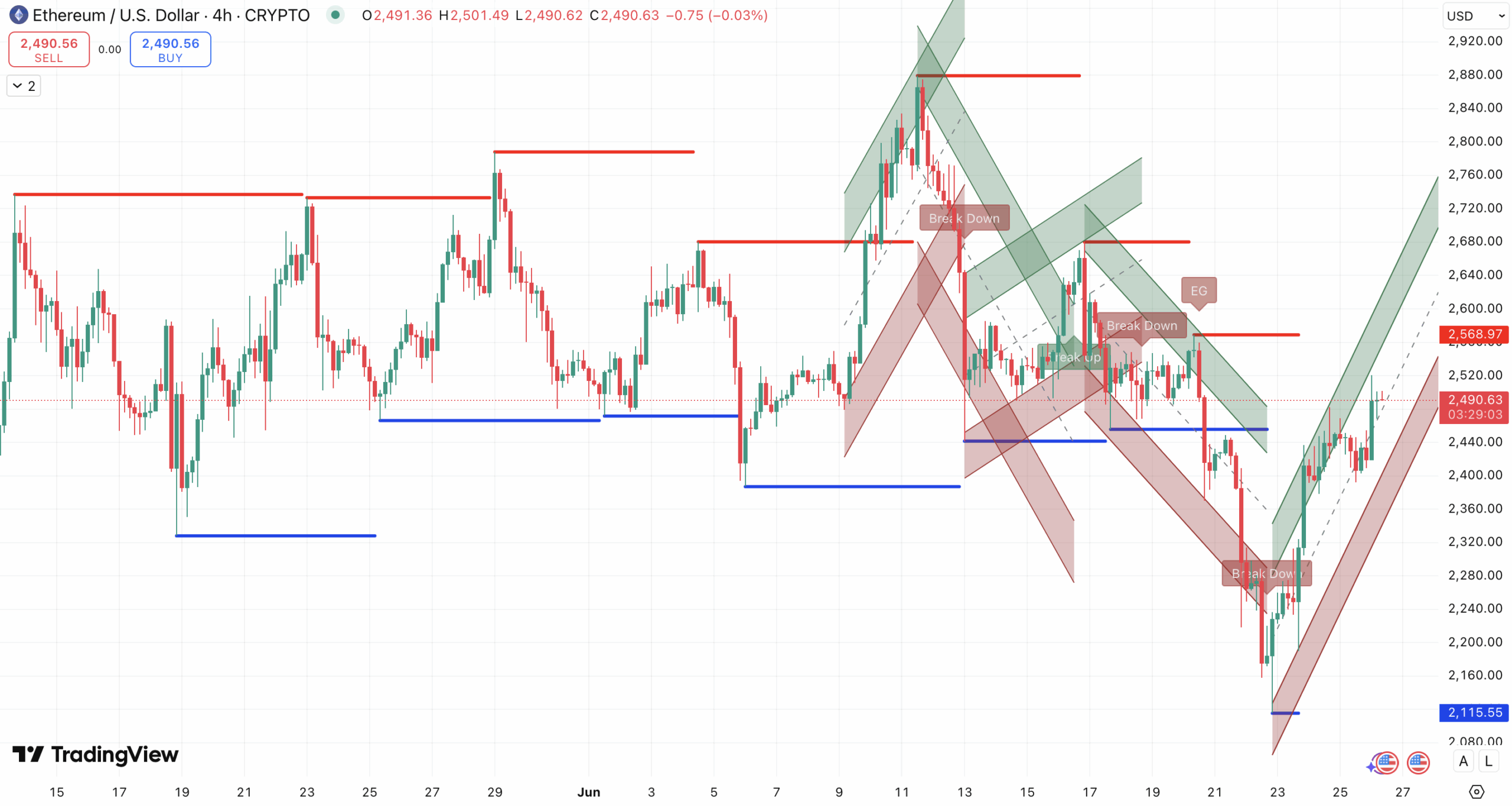 Steun en weerstand + trend Ethereum koers - bron: TradingView