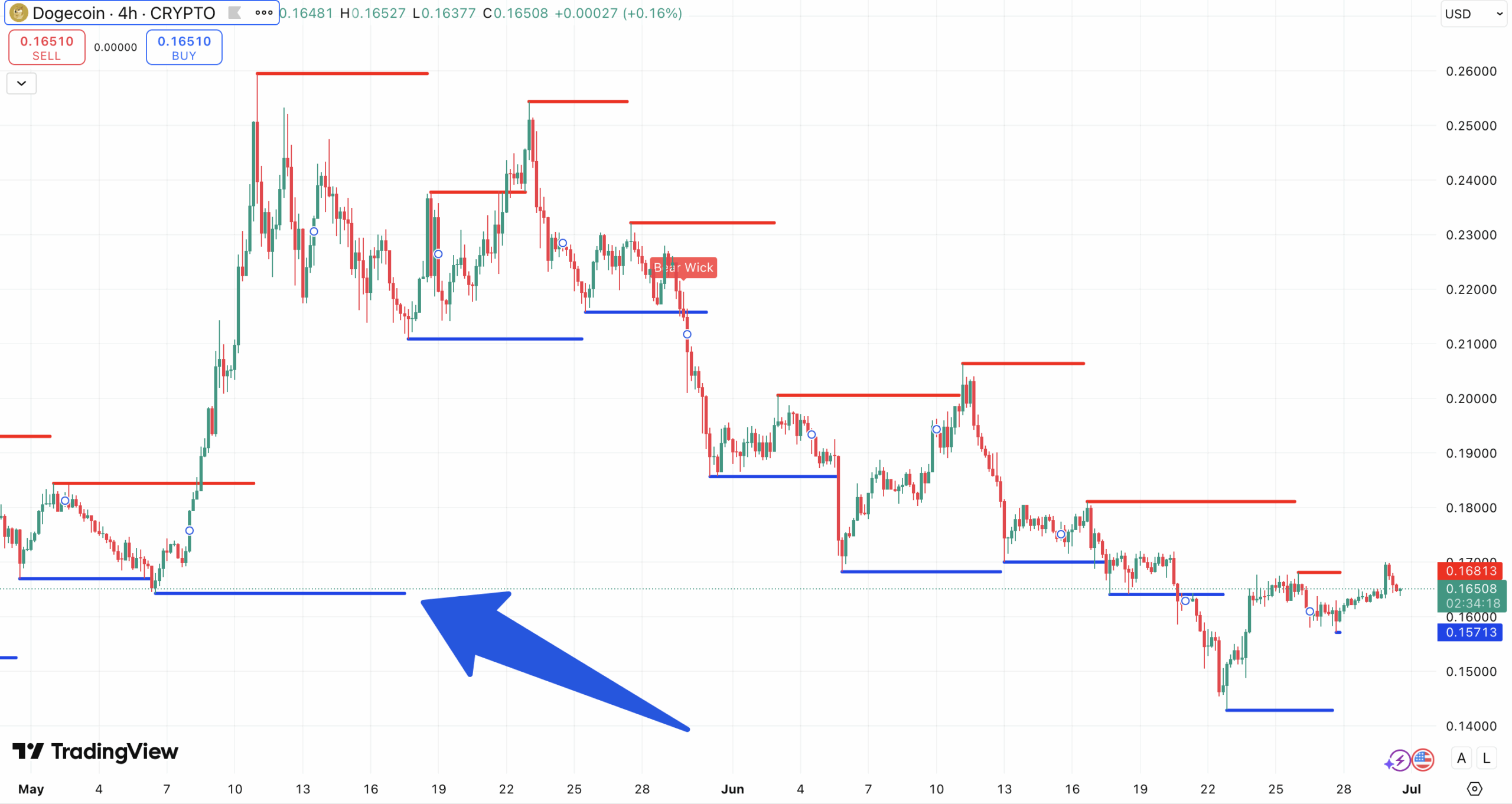 Steun en weerstand Dogecoin koers - bron: TradingView