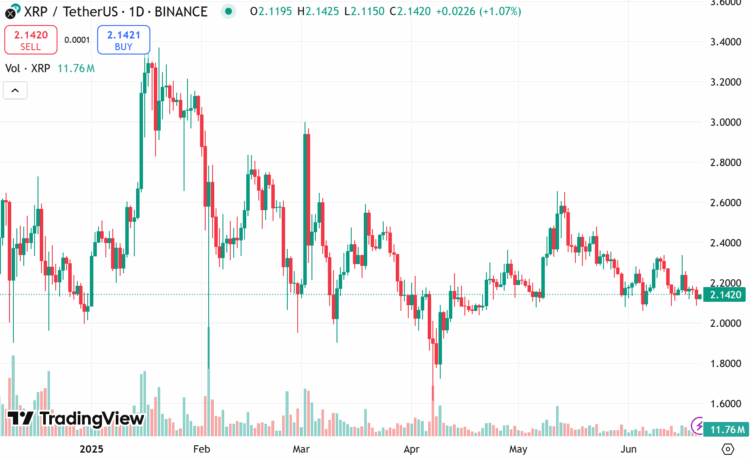 XRP chart 2025 until June