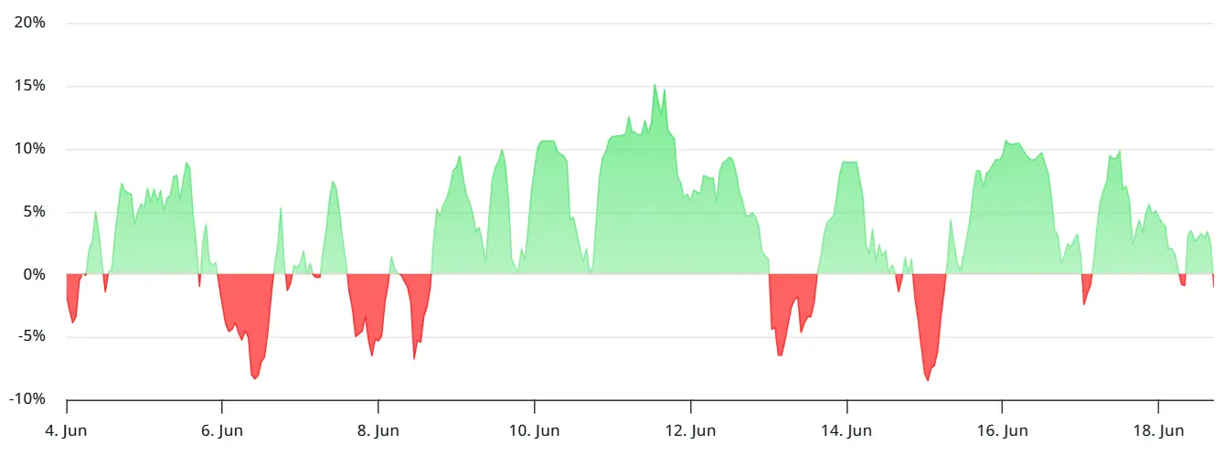 Solana Perpetual Funding Rates