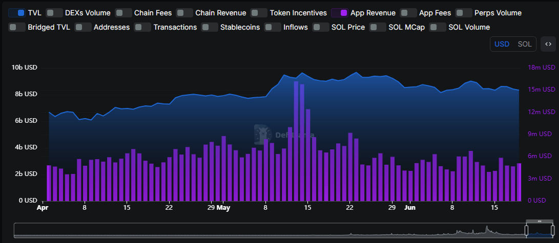 Solana TVL en App Revenue