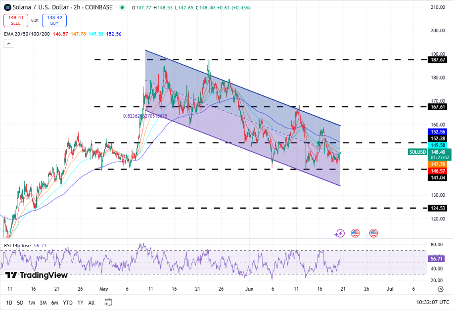 Solana koers, TradingView