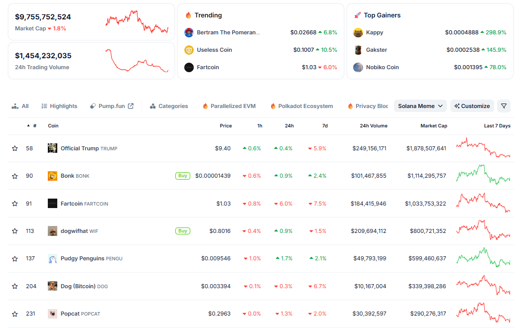 Solana meme coins, CoinGecko