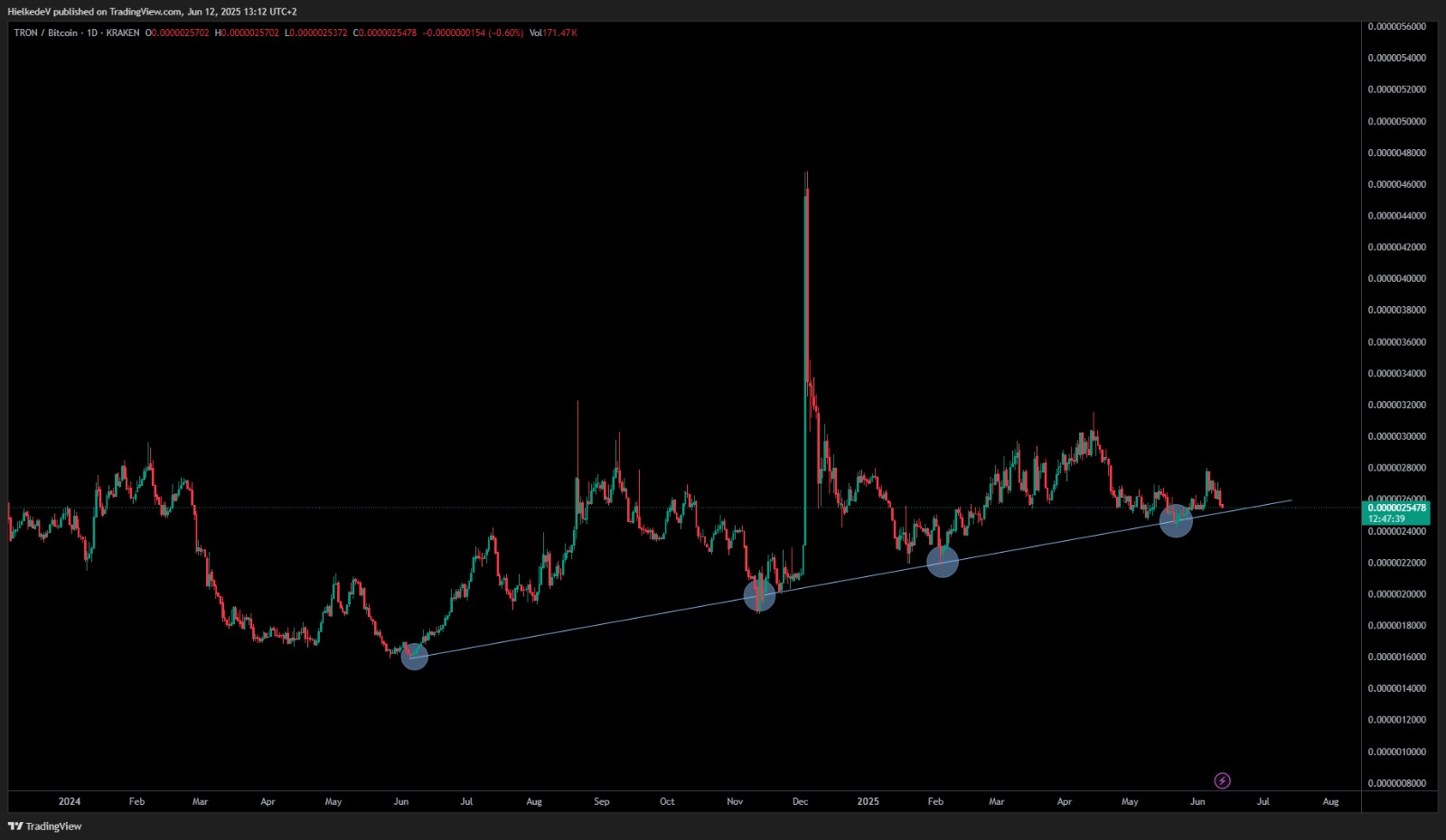 TRX/BTC 1D - Bron : TradingView