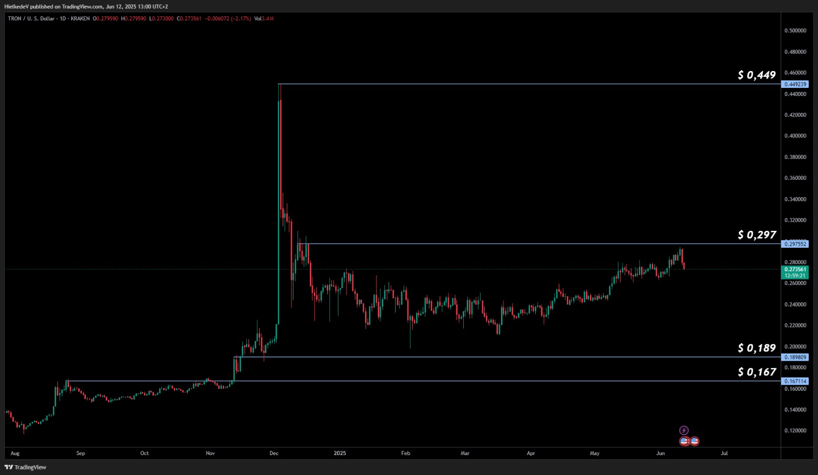 TRX/USD 1D - Bron : TradingView