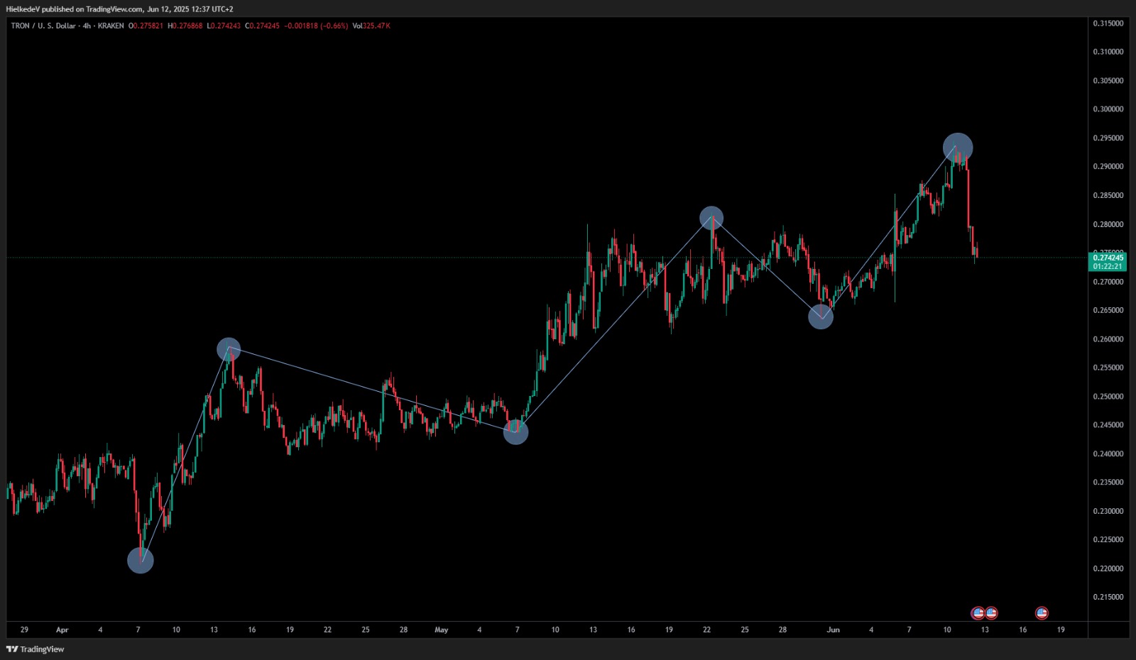 TRX/USD 4H - Bron : TradingView