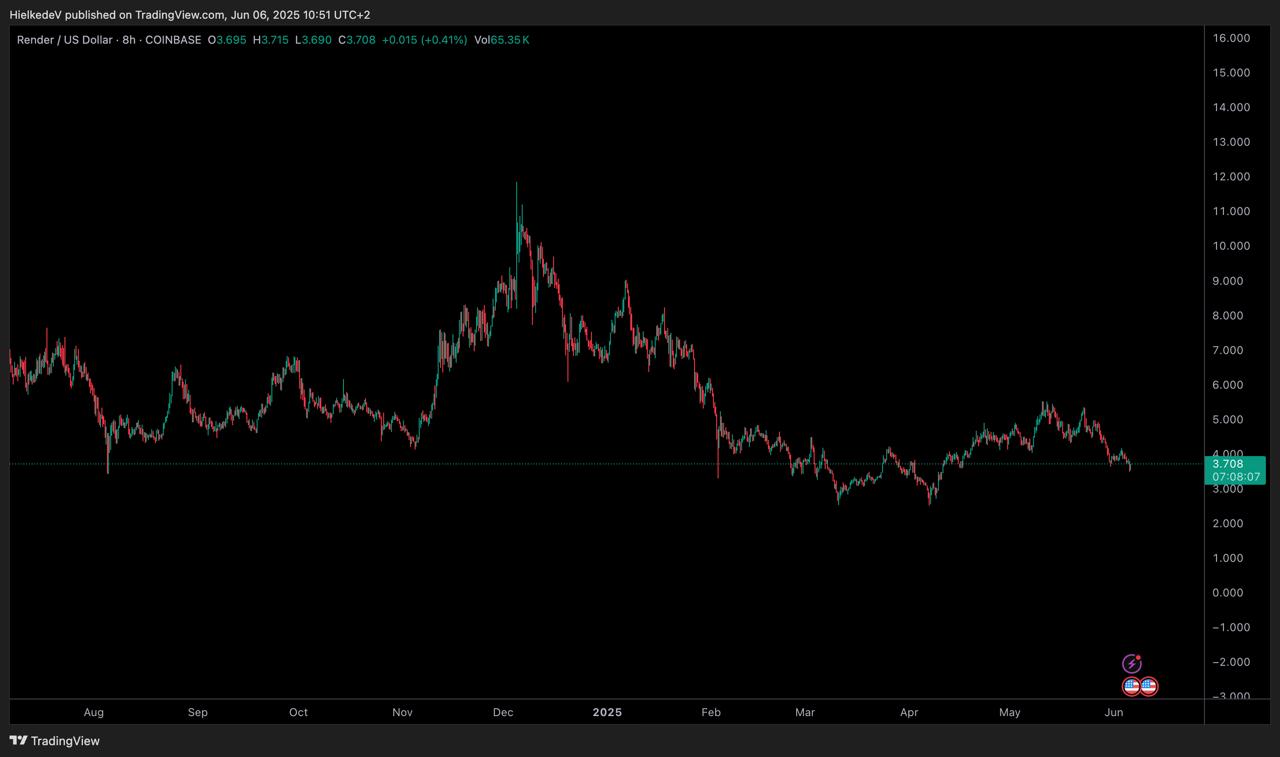 RNDR/USD - Bron : TradingView