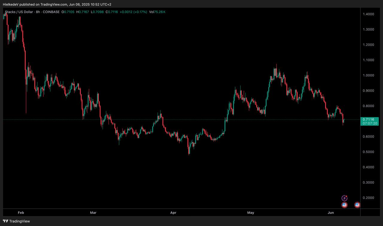 STX/USD - Bron : TradingView